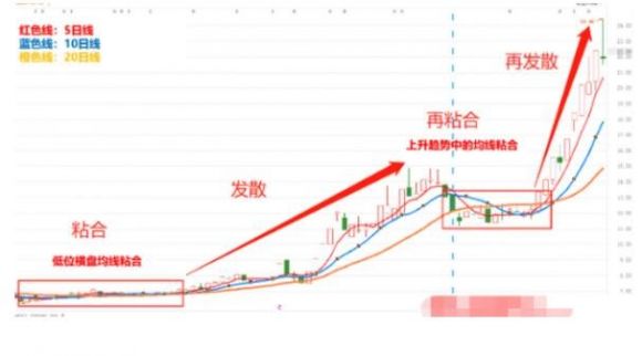 均线粘合是什么意思 均线粘合在一起说明什么谷主•