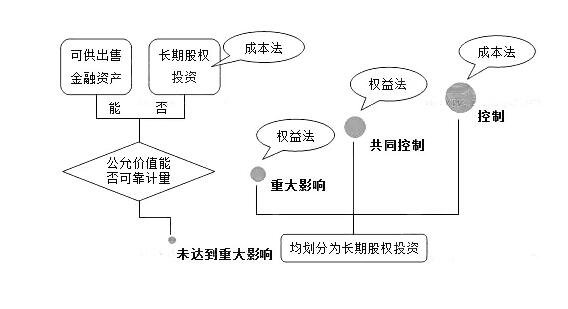 权益性投资是什么意思？和债权投资的区别有哪些？谷(权益投资和债务投资)
