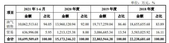 600938中国海油中1签赚多少钱 中国海油涨停