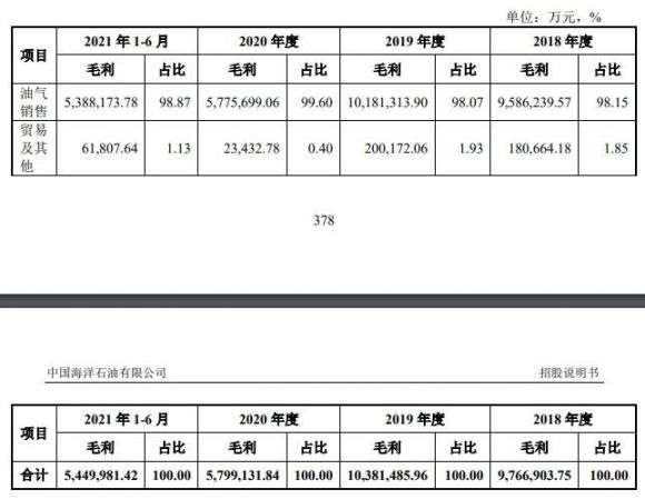 600938中国海油中1签赚多少钱 中国海油涨停