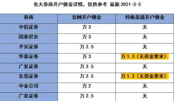 如何在证券公司开户？证券公司开户流程好注意事项谷(如何在证券公司开户)