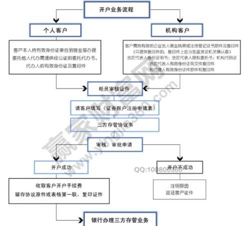 如何在证券公司开户？证券公司开户流程好注意事项谷(如何在证券公司开户)