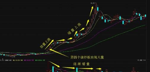 放量缩量k线图里怎么看 股市放量缩量的判断指标谷