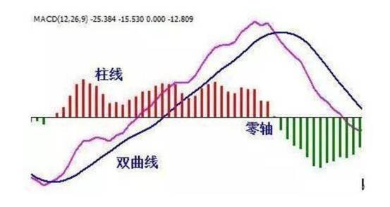 股票macd指标是什么意思(什么是MACD指标)