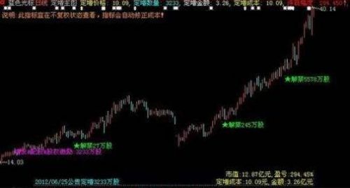 股票解禁前后的一般走势怎么样(股票在解禁之前会涨还是跌)