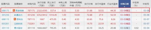 688175高凌信息股票中签号多少(688359股票中签号)