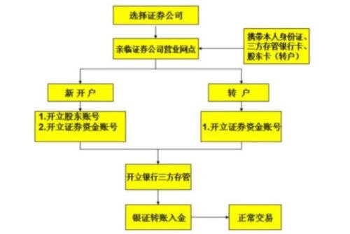 买股票怎么开户(想要买股票怎么开户)