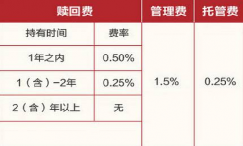 基金赎回费率是多少？如何可以降低？谷主•2022