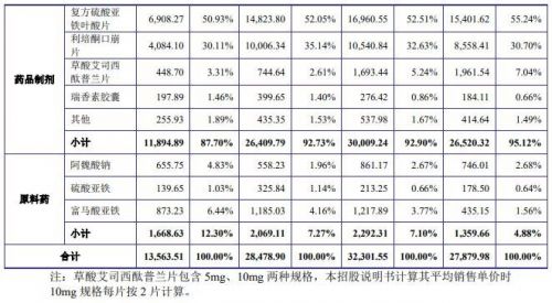 西点药业中一签能赚多少钱