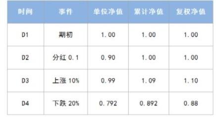 单位净值怎么算收益？单位净值高好还是低好？谷主•