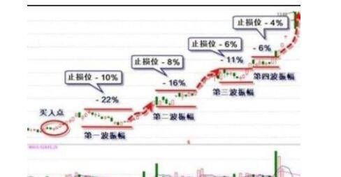 股票止损位是什么意思？是什么计算出来的？谷主•2