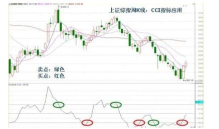 cci指标怎么用(cci指标使用的六个秘诀)