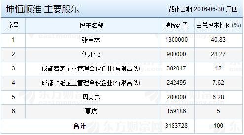 688283坤恒顺维上市了吗