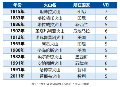 汤加火山爆发影响大吗？带来的投资机会了解下谷主•