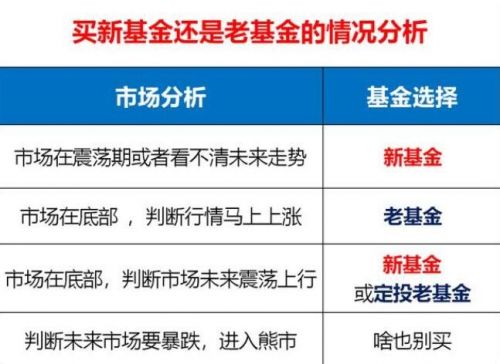 首发基金值得购买吗？和老基金比哪个好？谷主•20