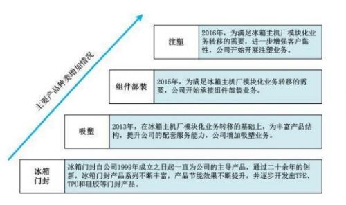 万朗磁塑中签号怎么查询？万朗磁塑行业发展趋势分析