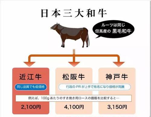和牛肉是牛的哪个部位多少钱一斤,和牛肉为什么这么贵？　本文共（1126字）