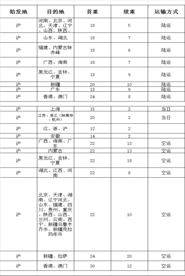 顺丰陆运和空运区别,怎么看顺丰是不是空运的？　本文共（747字）