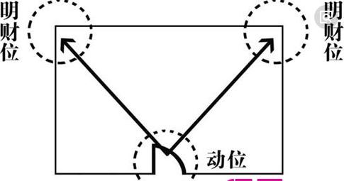 卧室的财位在什么位置？财位放什么植物最招财　本文共（1345字）