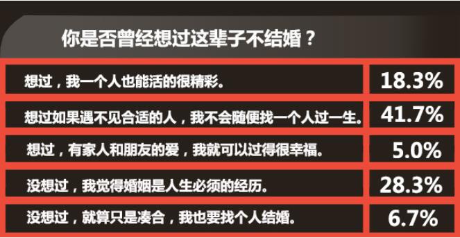不婚主义者在中国的比例多少,一辈子不结婚后果如何？　本文共（1092字）