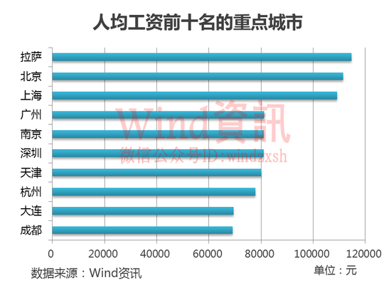 拉萨工资为什么那么高？拉萨为什么叫日光城　本文共（906字）