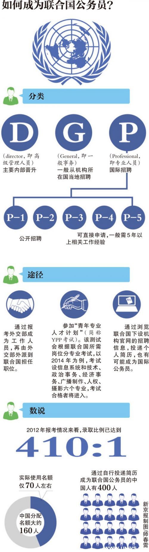 如何成为联合国的雇员？联合国工作人员待遇怎么样　本文共（855字）
