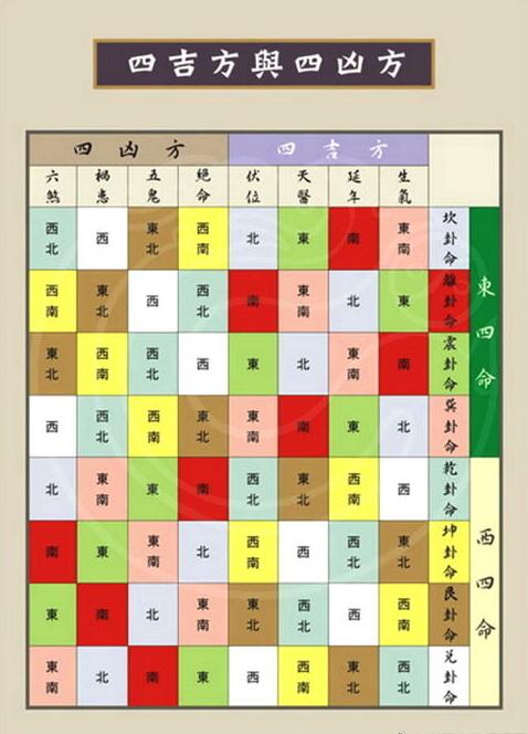 传说西四命是富贵命吗？西四命住什么朝向的房子好　本文共（1083字）