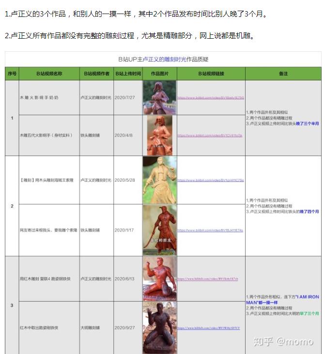 卢正义的雕刻时光年龄多大了,真的27岁吗？　本文共（687字）