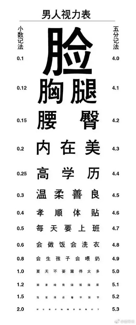 标准视力表距离几米测,视力表对应的眼镜度数是怎样的？　本文共（1368字）