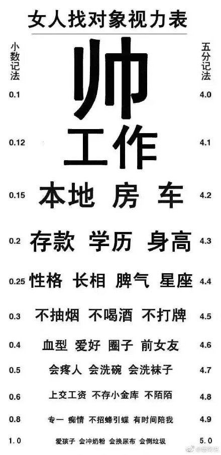 标准视力表距离几米测,视力表对应的眼镜度数是怎样的？　本文共（1368字）