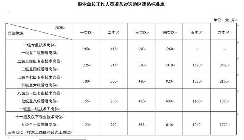 艰苦边远地区津贴标准,艰苦边远地区等级划分方法　本文共（577字）