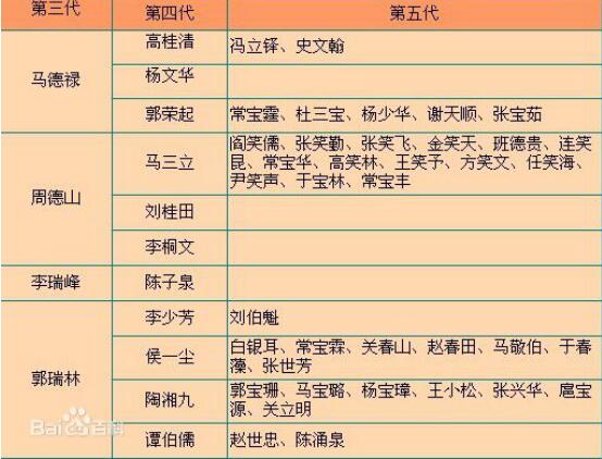 中国相声辈分排名表图,现在相声界谁最厉害？　本文共（981字）