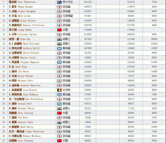 肖国栋最新世界排名多少？肖国栋的女朋友资料照片　本文共（967字）