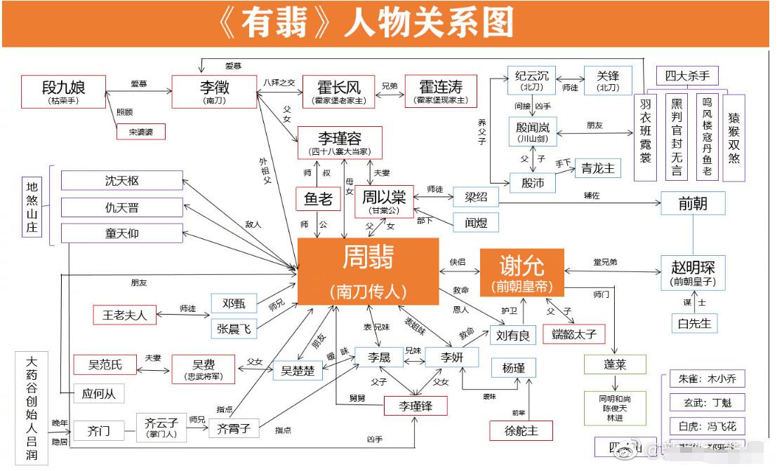 最全有翡人物关系图,一图看懂有翡人物关系　本文共（309字）