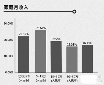 家庭人均月收入怎么算？家庭收入多少钱适合买车　本文共（1107字）