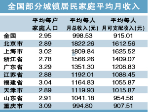 家庭人均月收入怎么算？家庭收入多少钱适合买车　本文共（1107字）