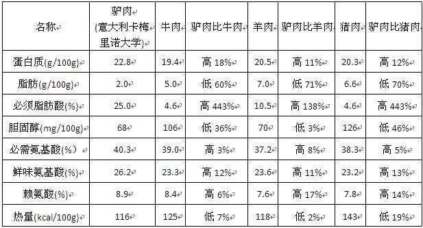 马肉与驴肉的营养价值上的区别,驴肉和骡子肉如何鉴别？　本文共（959字）