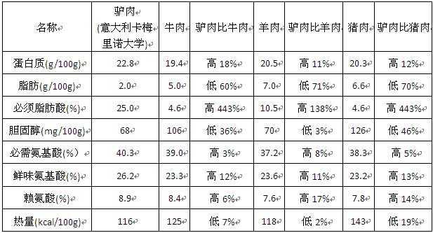 马肉与驴肉的营养价值上的区别,驴肉和骡子肉如何鉴别？　本文共（959字）