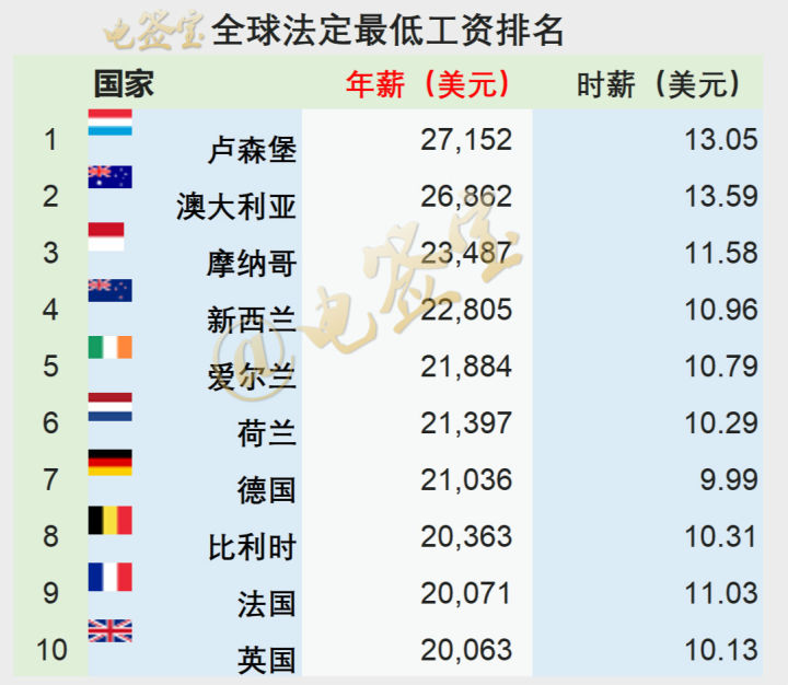 卢森堡一个月生活费多少钱,卢森堡吃饭有多贵？　本文共（1270字）