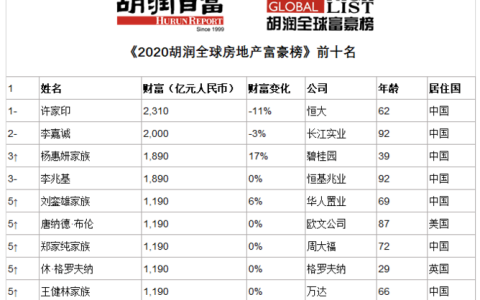 2021胡润全球富豪榜出炉荆楚八