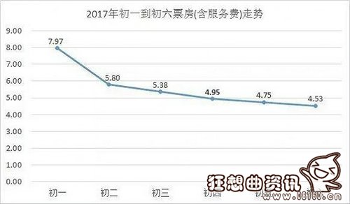 鸡年春节贺岁片电影票房排行(2017贺岁档电影票房排行榜)