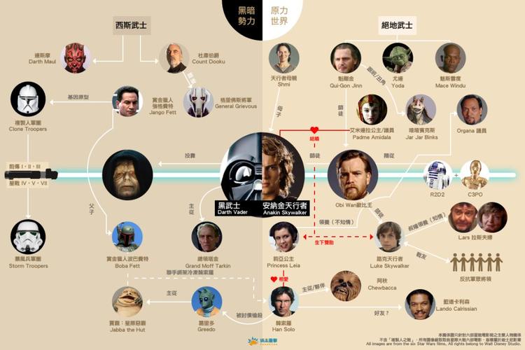 星球大战人物关系图(星球大战人物关系图片)