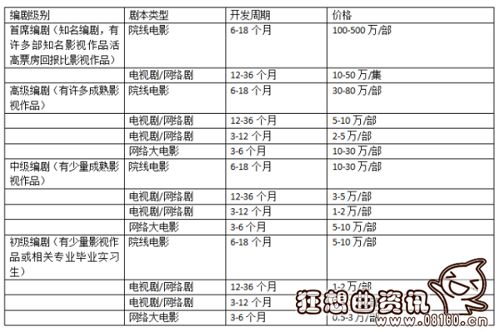 一个剧本编剧能赚多少钱？国内编剧行业现状(编剧挣得多吗)