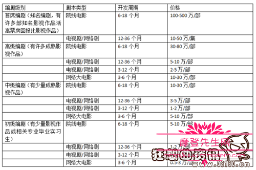 一个剧本编剧能赚多少钱？国内编剧行业现状(编剧挣得多吗)