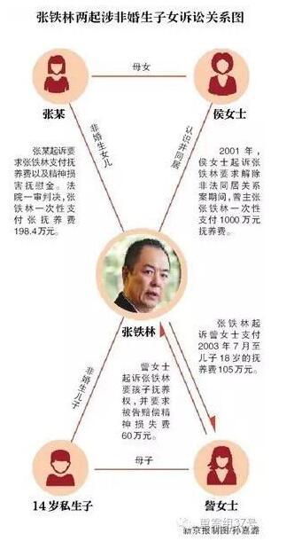 张铁林有几个孩子老婆？张铁林两起诉讼非婚(张铁林的妻子叫什么)